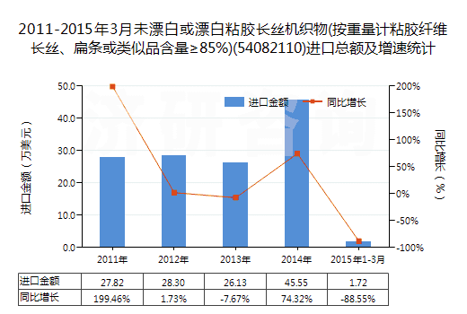 2011-2015年3月未漂白或漂白粘膠長絲機織物(按重量計粘膠纖維長絲、扁條或類似品含量≥85%)(54082110)進口總額及增速統(tǒng)計